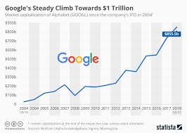 Chart Googles Steady Climb Towards 1 Trillion Statista