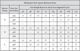Maximum Post Heights Mold Inspection Termite Inspection Post