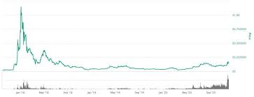The cardano platform aims to merge the privacy needs of individuals with the safety needs of future regulators, and is being constructed in layers to allow for better alterability. Cardano Ada Kryptovaluta Komplett Guide