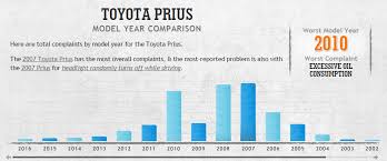 Blog Post Used Toyota Prius Buy This Year Not That One
