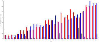 List Of United States Presidential Elections By Popular Vote