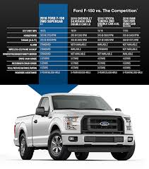 Ford F150 Engine Comparison Auto Express