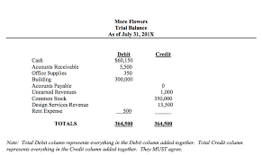 How to make a trial balance. Preparing A Trial Balance Financial Accounting