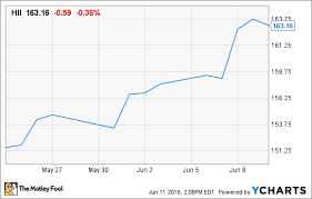 why 1 analyst thinks huntington ingalls stock is a sell