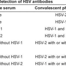 Herpes serologic tests are blood tests that detect antibodies to the herpes virus. Pdf The Laboratory Diagnosis Of Herpes Simplex Virus Infections