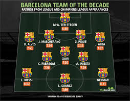 Kjo Eshte 11 Ja Me E Mire E Barcelones Ne Dekaden E Fundit Insporti