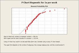 the problem with p charts out of control cycle laneys