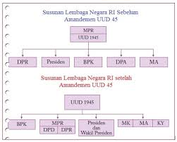 Ml studios perbezaan dewan negara dengan dewan rakyat facebook. Perbedaan Sistem Ketatanegaraan Indonesia Sebelum Dan Sesudah Amandemen Uud 1945 Hobbymiliter Com