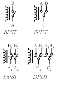 Different with the normal spst (single pole single throw) switches, spdt switches control the working status of two devices, and these two devices work in opposite status. Spdt Relay And Dpdt Relay Electronics Projects Circuits