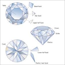 Old European Cut Vs The Modern Round Brilliant Diamond