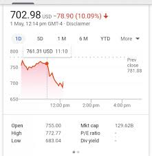 View live tesla, inc chart to track its stock's price action. Tesla Stock Price Today Popular Century