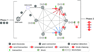 P2p validator joins chainlink network as a node operator. Blockp2p Enabling Fast Blockchain Broadcast With Scalable Peer To Peer Network Topology Springerlink