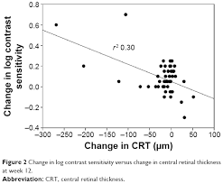 Full Text Evaluation Of Contrast Sensitivity And Other