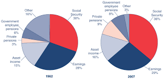 Fast Facts Figures About Social Security 2009