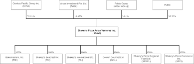 56 Thorough Cebu Pacific Organizational Chart