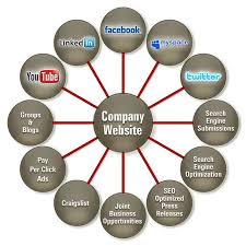 Internet Marketing Seo Smm Smo Sem Diagram Chart