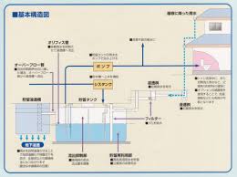 雨水市民の会 寄稿 雨水貯留浸透技術の課題と展望