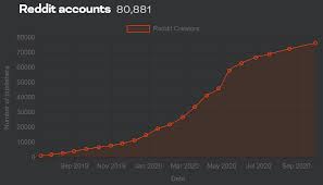 While the rates of increase/decrease were the same, we found out in that the time period between the two bottoms was four times longer in the 2020 movement. Basic Attention Token Price Analysis Token Price Drops While Brave Browser Popularity Rises Brave New Coin