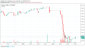 Cryptocurrency Market Update Bitcoin Falling To 2500