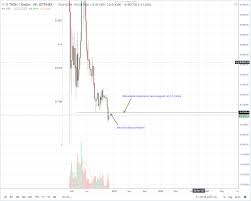 Tron Price Analysis Trx Usd Bear Breakout Pattern