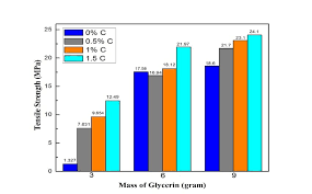 Suppose you keep increasing the forces on the material beyond yield strength. Tensile Strength Of Bioplastics As A Function Of Amount Of Glycerin And Download Scientific Diagram