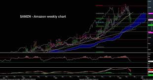 Find the latest amazon.com, inc. Amazon S Amzn Steep Stock Decline Where S The Bottom See It Market