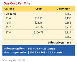Aaa S Your Driving Costs Aaa Exchange