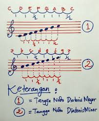 Terdapat dua jenis tangga nada yaitu tangga nada diatonis serta tangga nada pentatonis. Gambarkan Tangga Nada Diatonis Dan Tangga Nada Pentatonis Brainly Co Id