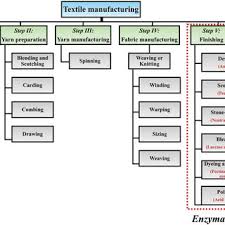 the chemical used in various stages of preparation. Steps In Textile Manufacturing Process And The Use Of Enzymes Thereof Download Scientific Diagram