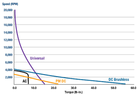 Compare Motor Types Resources Groschopp