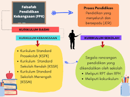 Bahasa melayu, jati diri dan perpaduan; Hubungankait Falsafah Pendidikan Kebangsaan Kurikulum Kebangsaan Dan Pengajaran Dan Pembelajaran