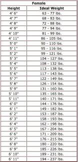 all 2 women ideal weight chart with height and weight