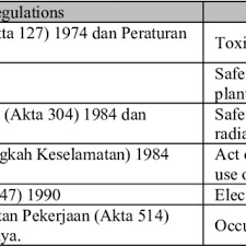 Pendidikan moral pancasila (pmp) di masa orde baru mengalami kegagalan yang mengakar. Pdf Factors That Affect The Practice Implementation Compliance And Culture Of Occupational Safety And Health In Institute Of Technical And Vocational Education In The Malaysia