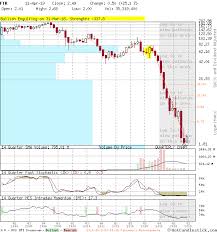 ftr large quarterly candlestick stock chart