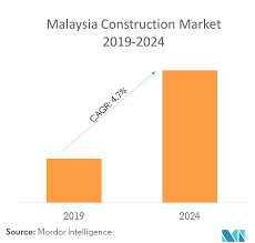 By lance cheang, nem southeast asia project like all malaysians, we at nem were deeply intrigued by malaysia's 2019 budget or belanjawan 2019 , which was unveiled in parliament on 2nd. Malaysia Construction Market Growth Trends And Forecast 2019 2024