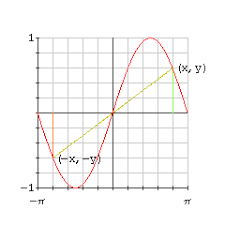 It is also helpful if you tell us what you have been able to do and how. Circular Functions