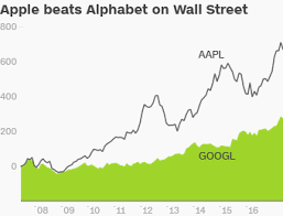 If you have additional questions about updating your account information, … Apple Vs Google Which Is The Better Stock