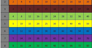 Pecahan senilai merupakan salah satu materi matematika yang seru untuk dipecahkan. Cara Mencari Pecahan Senilai Paling Mudah Dengan Tabel Perkalian Website Pendidikan