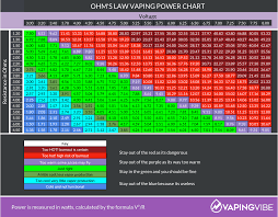 Ohms Law Vaping Power Chart Vaping Vibe