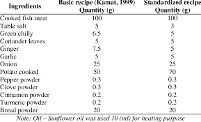 Maybe you would like to learn more about one of these? Basic And Standardized Recipe Of Fish Cutlet Download Table