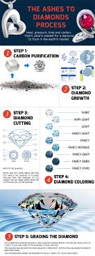 Place the graphite in a core with a metal catalyst and a diamond seed crystal. Turning Ashes Into Diamonds Choosing A Cremation Diamond Company