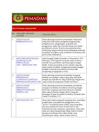 (b) mengeksport keluar dari malaysia scbarang dadah berbahaya yang telah diterapkan di bahagian dan 1v dari jadual pertama. Akta Dadah Berbahaya 1952 Pdf Bahasa Melayu Rass Naa