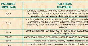 La palabra se dice que es primitiva cuando no proviene de ninguna otra palabra, caso contrario de la palabra derivada, que es una palabra primitiva, pero se generan otras de esta manera es que las palabras primitivas y derivadas comienzan a construir lo que se conoce como familias de palabras. E Merienda Relacionar Palabras Primitivas Y Derivadas