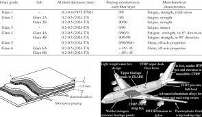 Aircraft Grade Aluminium Properties