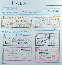 Halloween coloring sheets are a fantastic method to receive your kids in the spooky spirit. The Book Of Exodus The Beginner S Guide And Summary