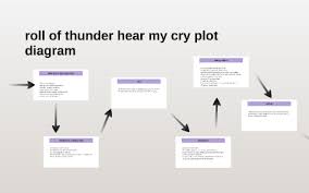 Roll Of Thunder Hear My Cry Plot Diagram By Nina Roofe On Prezi