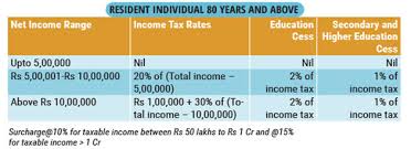 Income Tax Slabs Here Are The Latest Income Tax Slabs And Rates