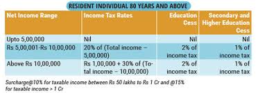 Income Tax Slabs Here Are The Latest Income Tax Slabs And Rates