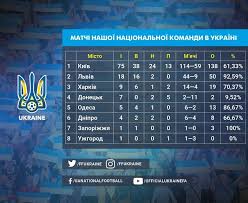 Статистика з проведених матчів національної збірної. Profajl Zbirnoyi Ukrayini Matchi Nacionalnoyi Komandi Pobachili Visim Mist Nashoyi Krayini Oficijnij Sajt Ukrayinskoyi Asociacyiyi Futbolu
