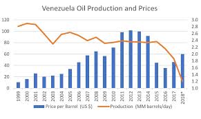 The Venezuelan Drama In 14 Charts Center For Strategic And